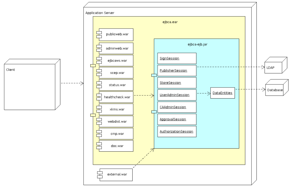 EJBCA deployment diagram